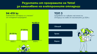 Yettel предотврати попадането на над 46 тона електронни отпадъци на сметището през 2024 година