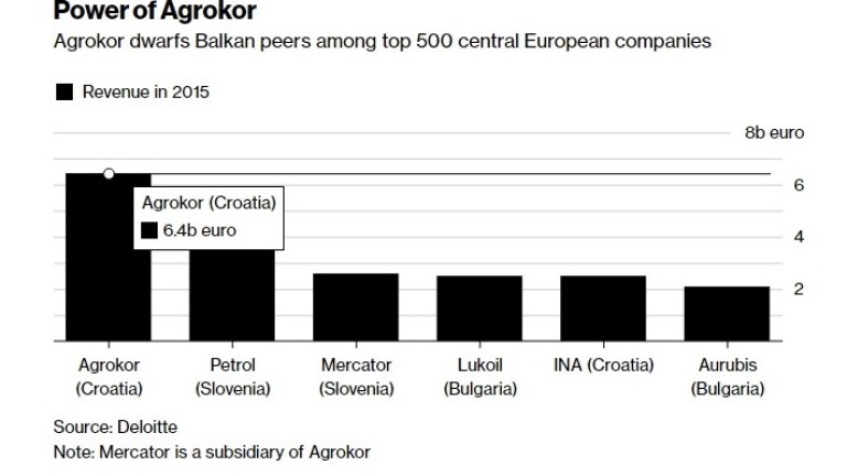 "Агрокор" е най-голямата компания на Балканите и една от най-мощните в ЦИЕ
