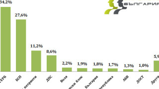 Парламент без "Воля", ако изборите бяха днес