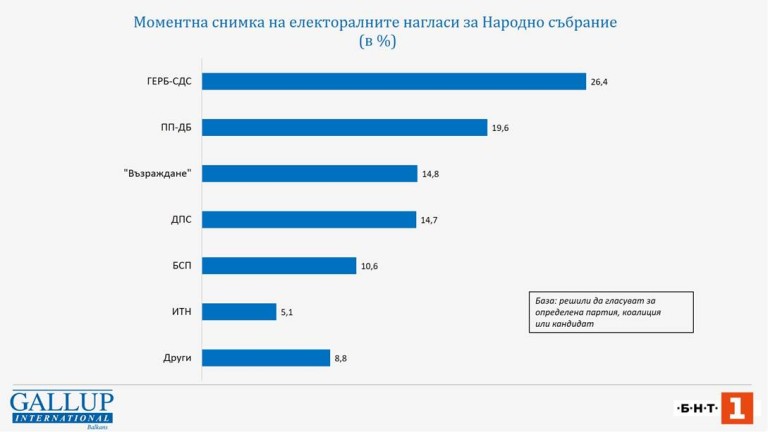 "Галъп": ГЕРБ взима 6% предимство пред ПП-ДБ при избори сега