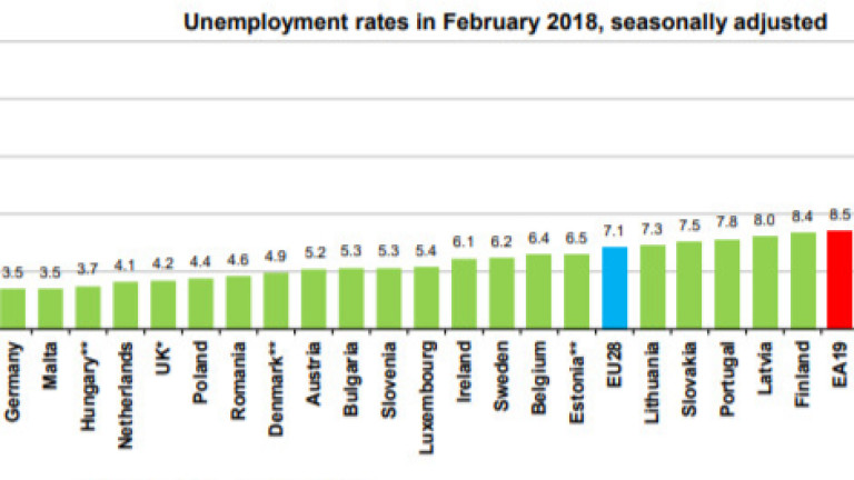 Безработицата в България през февруари 2018 г. е 5,3%, което
