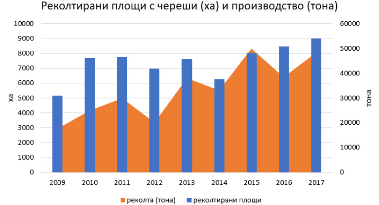 Източник: Агростатистика, МЗХГ