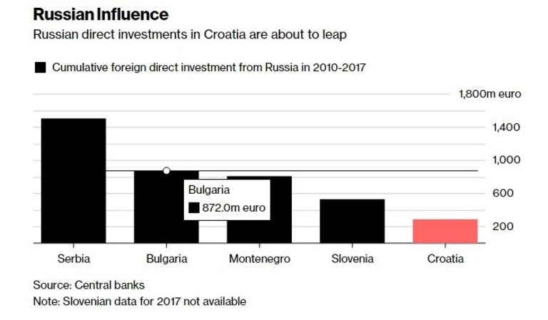Русия иска значително да увеличи влиянието си в Хърватия