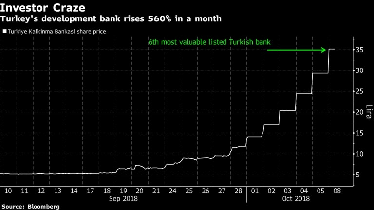 Инвеститорите полудяха по турската банка в последния месец