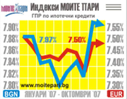 Цените на най-добрите оферти за ипотечни кредити през октомври се върнаха година назад