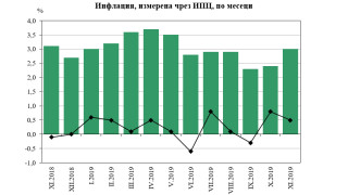 Инфлацията от началото на годината ноември 2019 г спрямо декември