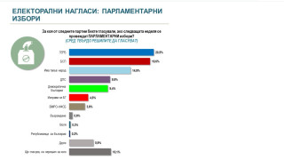 6 партии в НС при избори днес в проучването на Алфа рисърч