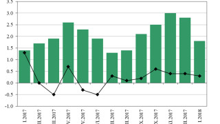 Годишната инфлация януари 2017 – 2018 г. е 1.8%