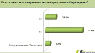 Над половината от българите 60 5 не одобряват протестите срещу