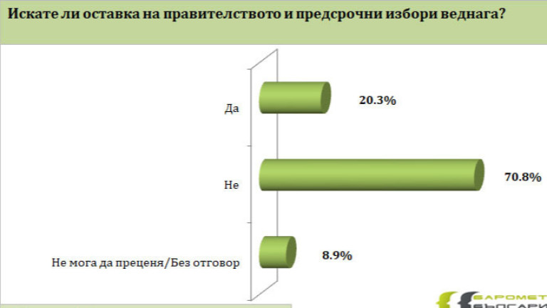 Над 60% от българите не одобрявали протестите