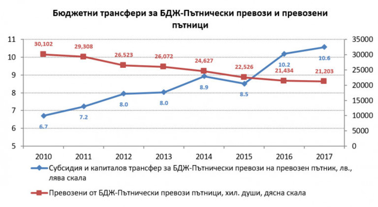 Източник: изчисления на ИПИ на база докладите за изпълнението на държавния бюджет, НСИ и МФ
