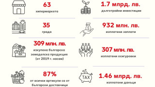 Kaufland България: За 17 години сме инвестирали над 1.7 млрд. лв. в дълготрайни активи и сме изплатили близо 1 млрд. лв. заплати