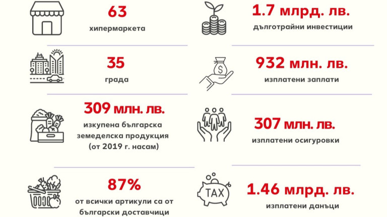 Kaufland България: За 17 години сме инвестирали над 1.7 млрд. лв. в дълготрайни активи и сме изплатили близо 1 млрд. лв. заплати