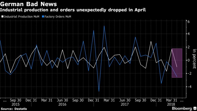 Индустриалното производство и поръчките неочаквано спадат през април