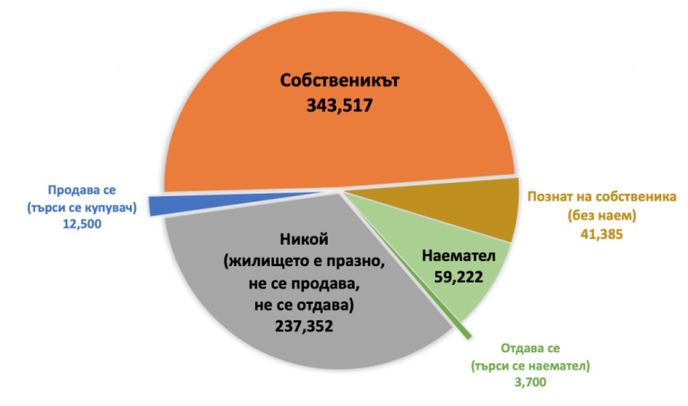  Кой са кварталите с най-вече и минимум празни жилища в София 