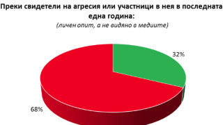 32% от българите са участници или свидетели на агресия