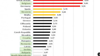 С 1 87 евро на час минимална заплата България е предпоследна