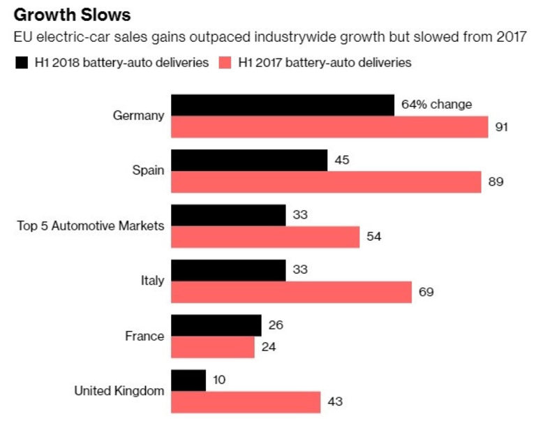 Продажбите на електромобили в ЕС се забавят спрямо миналата година