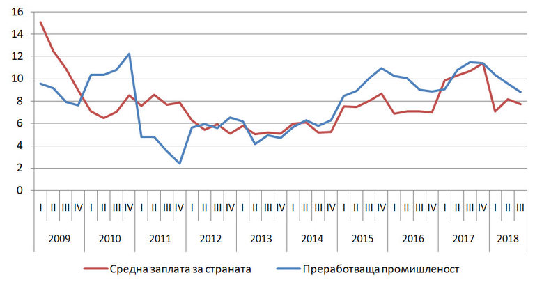 Източник: НСИ, изчисления на ИПИ