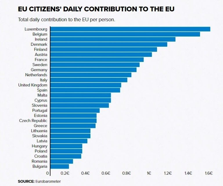 Колко плащат гражданите в различните държави членки