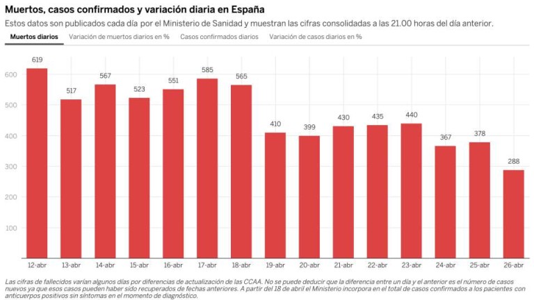 Рекордно малък брой починали в Испания от коронавирус за първи