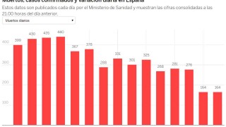 За втори пореден ден Испания потвърди 164 починали от коронавирус