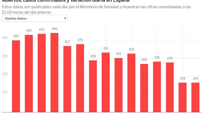 За втори пореден ден Испания потвърди 164 починали от коронавирус