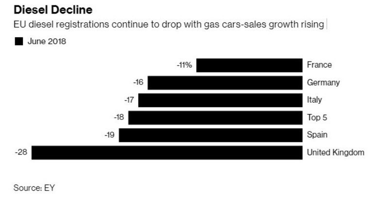 Продажбите на дизели продължават да падат, докато тези на коли на бензин нарастват