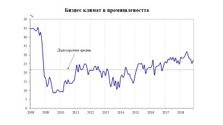 През ноември 2018 г общият показател на бизнес климата се