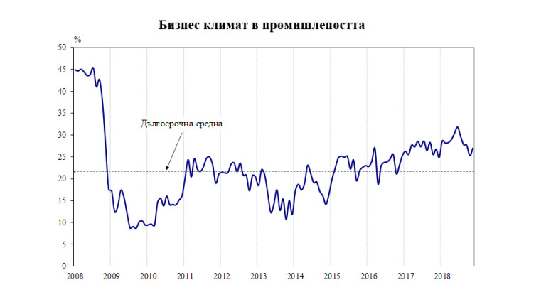 Подобрение на бизнеса в промишлеността, отчита НСИ