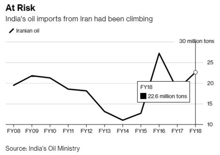 Доставките на ирански петрол в Индия се увеличават, но докога?