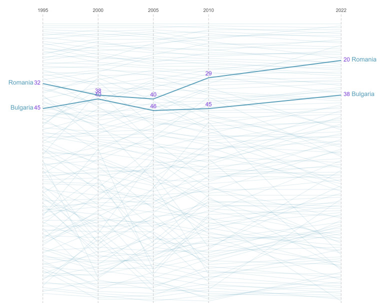 Сравнение между позициите на България и Румъния през годините.