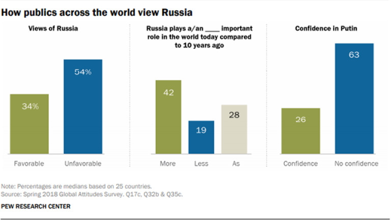 Pew Research: Рейтингът на Русия и Путин по света е негативен