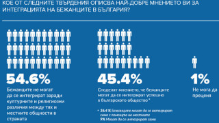 45,4% от българите са готови да интегрират бежанци, според ООН