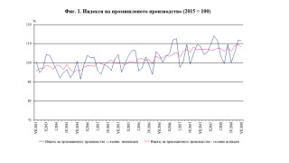 Намаление е отчетено при производството на тютюневи изделия с