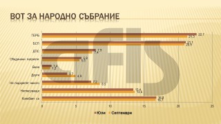 Правителството е в най-критичния си период, доверието в институциите се руши