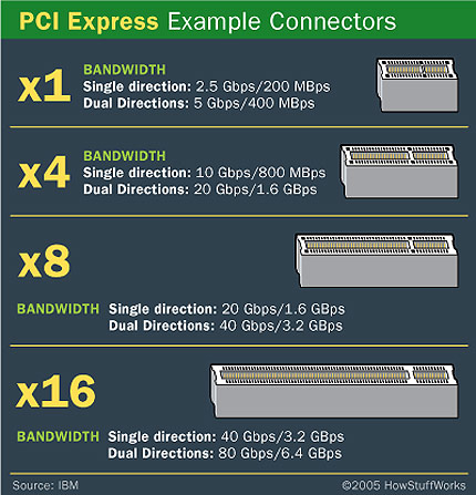 Стандартът PCI Express във всеки нов компютър и сървър