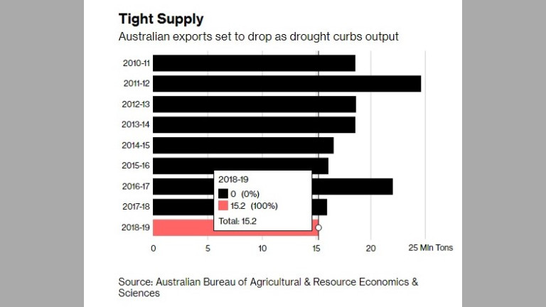 Австралийският износ се очаква да спадне, тъй като сушата намалява продукцията