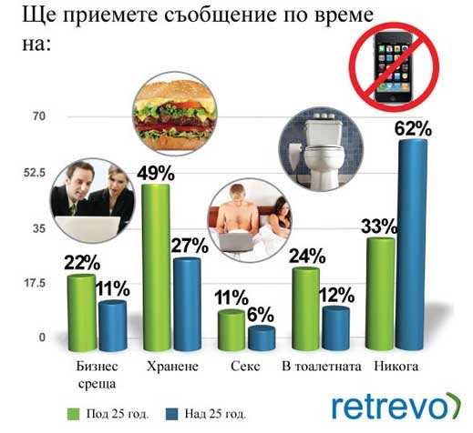 От какво ще се откажете, за да си проверите Facebook-a?