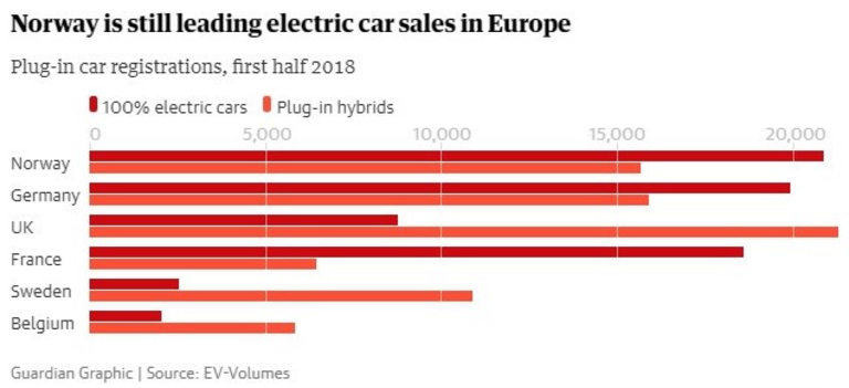 Норвегия продължава да е водач при електрическите автомобили 