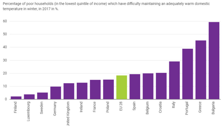 България е с най-лоши показатели за енергийна бедност