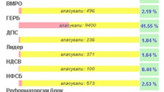 ГЕРБ е първа политическа сила според анкетата на WMG