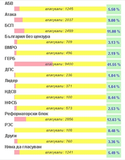 ГЕРБ е първа политическа сила според анкетата на WMG