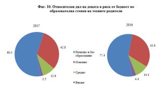 29.2% от българските децата са изложени на риск от бедност