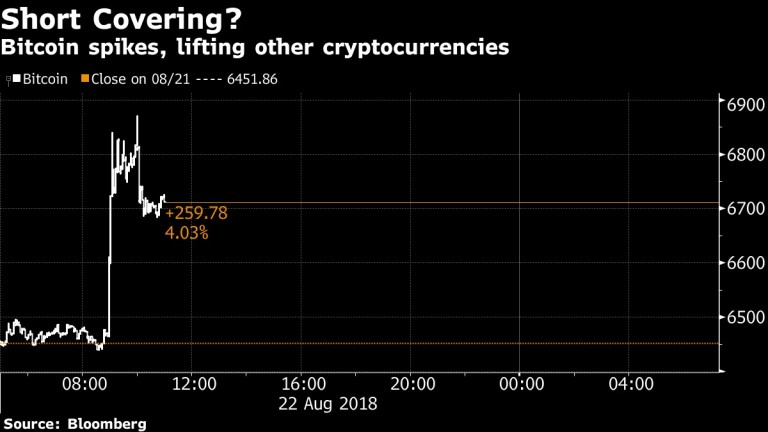 Bitcoin поскъпна, вдигайки и останалите криптовалути