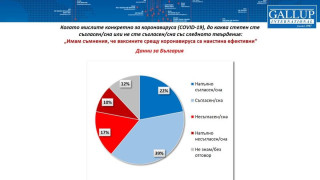 61% от българите се съмняват в ефективността на ковид ваксините