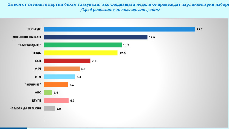 "Галъп": ГЕРБ със солидна подкрепа пред ДПС-НН, ПП-ДБ са чак четвърти
