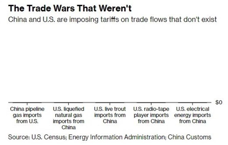 Вашингтон и Пекин наложиха тарифи на неща, с които не търгуват