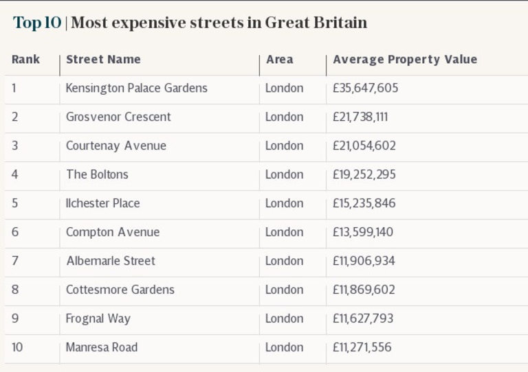  10-те най-скъпи улици на Острова са в Лондон 