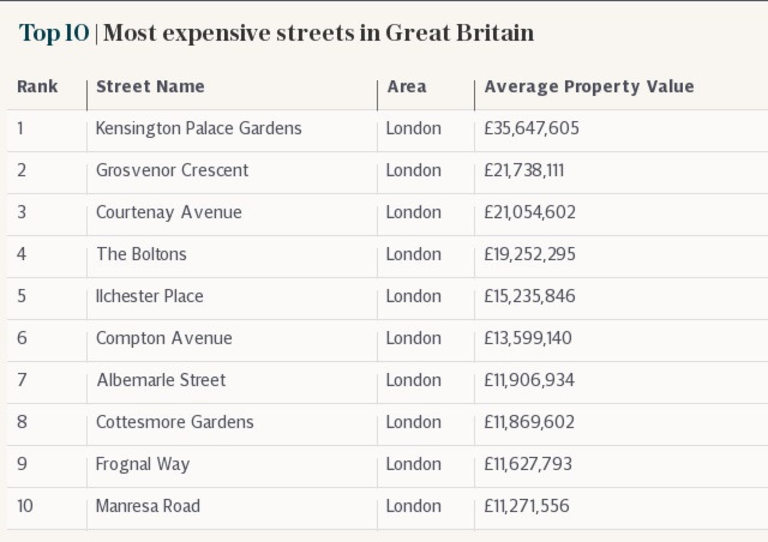 10-те най-скъпи улици на Острова са в Лондон